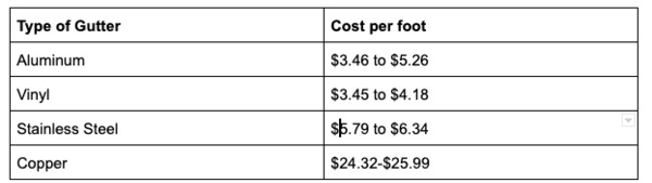 Type of gutter and cost per foot information.